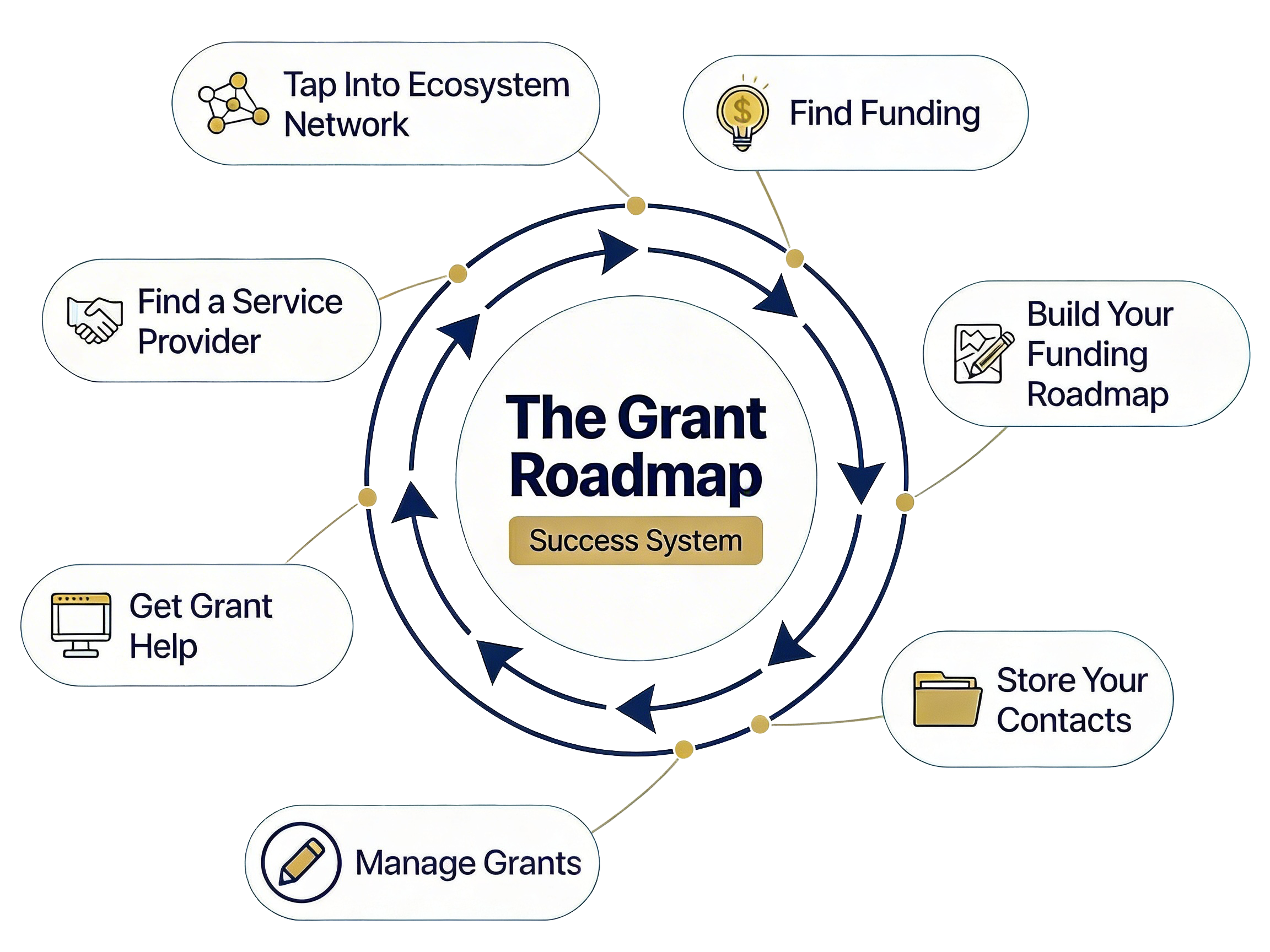 7-Step Grant Success System